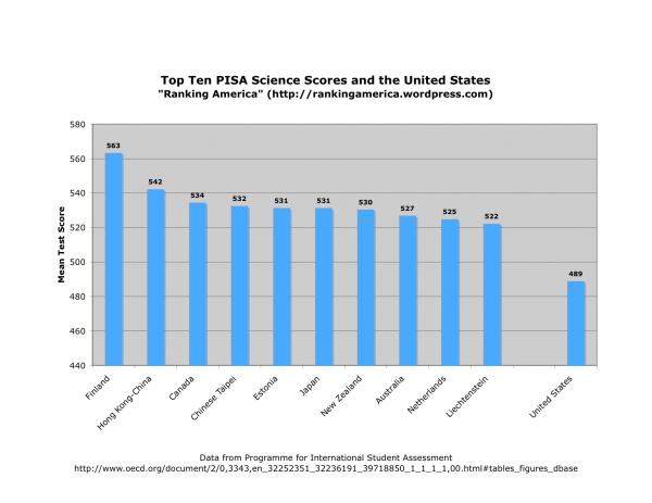 Top Ten PISA Scores