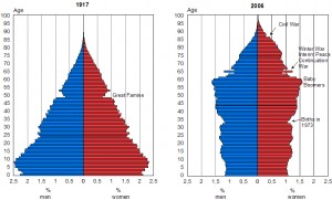 Finnish-Population-Pyramids-1917-vs-2006