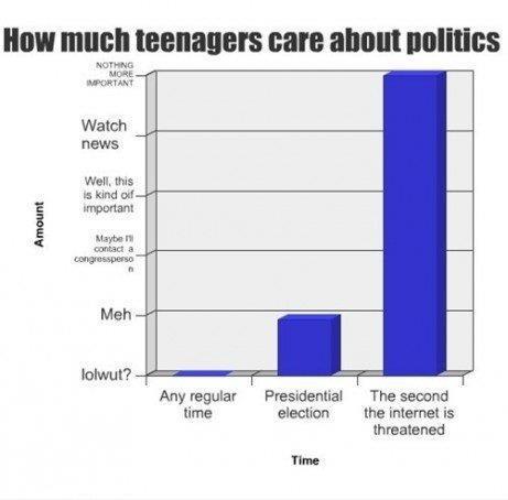 How much teenagers care about politics...